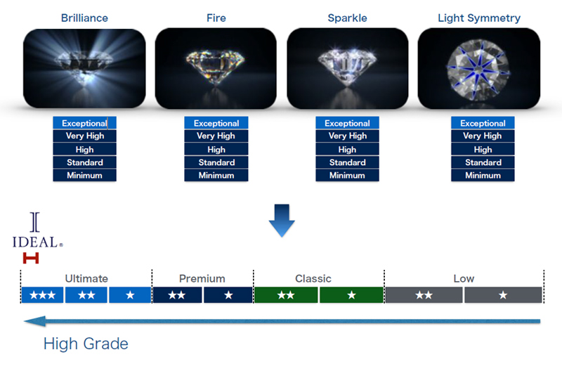 和歌山でプロポーズするなら最高品質のダイヤモンドでアイデアルの説明7