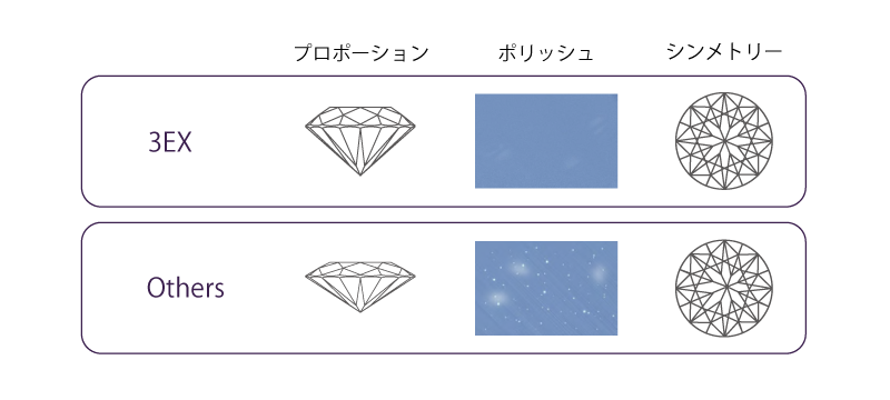 結婚指輪・婚約指輪のgarden和歌山IDEALダイヤモンドの5つ基準3EX（トリプルエクセレント）