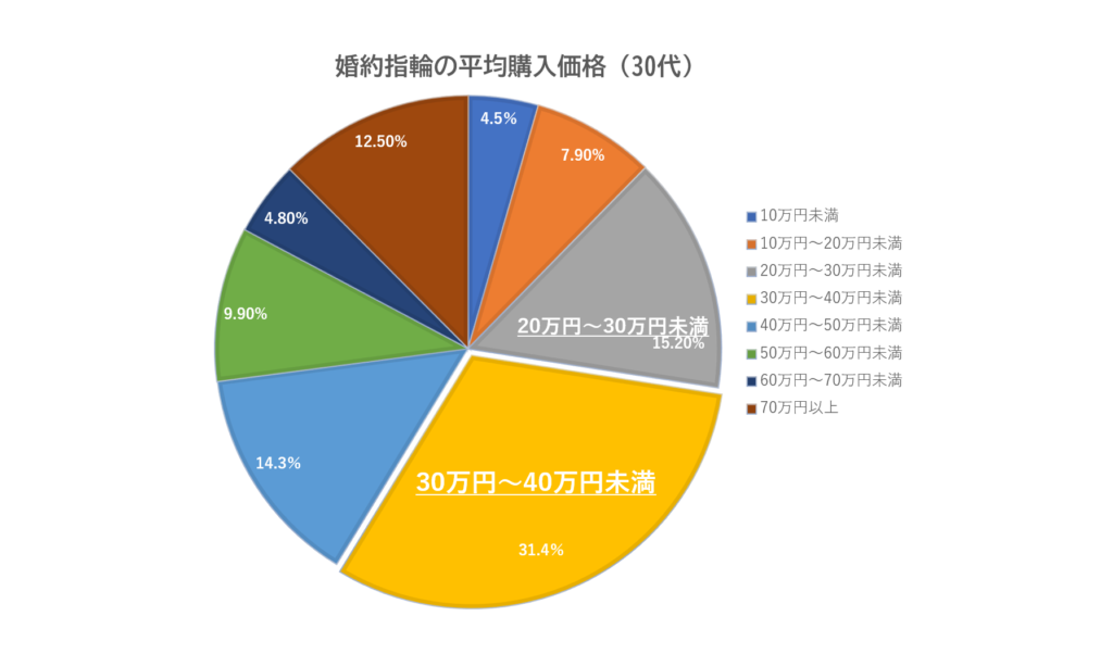 2027年版｜和歌山で婚約指輪を買うならいくら？相場・選び方・お得な購入方法を解説