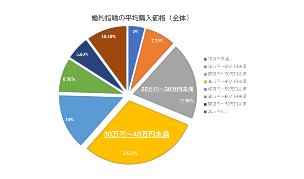 2027年版｜和歌山で婚約指輪を買うならいくら？相場・選び方・お得な購入方法を解説