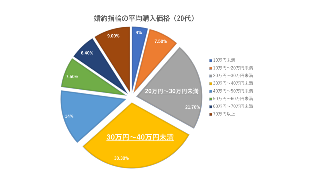 2027年版｜和歌山で婚約指輪を買うならいくら？相場・選び方・お得な購入方法を解説